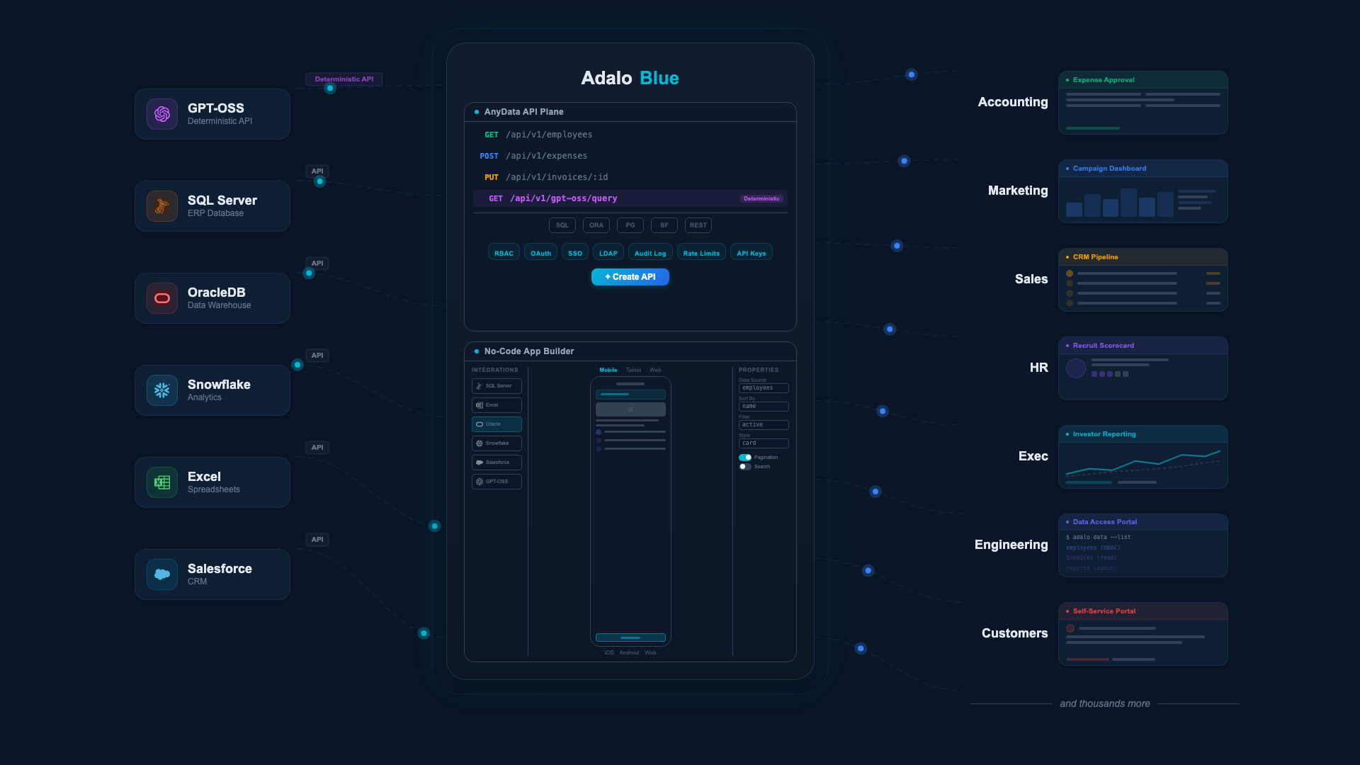 Enterprise data flows from six data sources through the Adalo Blue platform into department-specific apps